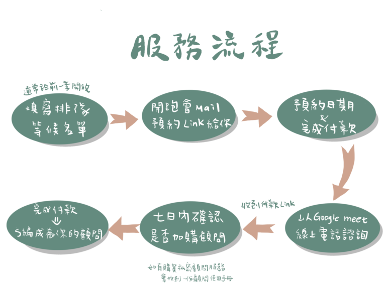 社群顧問